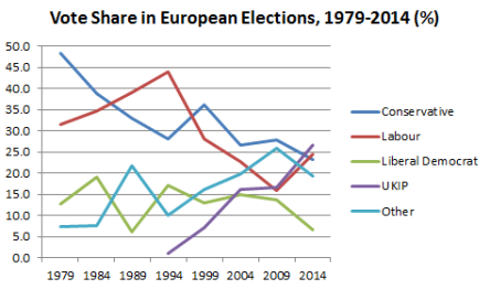 Euro Vote Share 1979-2014