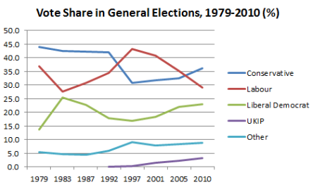 GE Vote Share 1979-2010